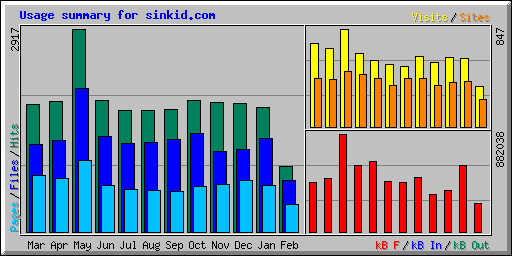 Usage summary for sinkid.com